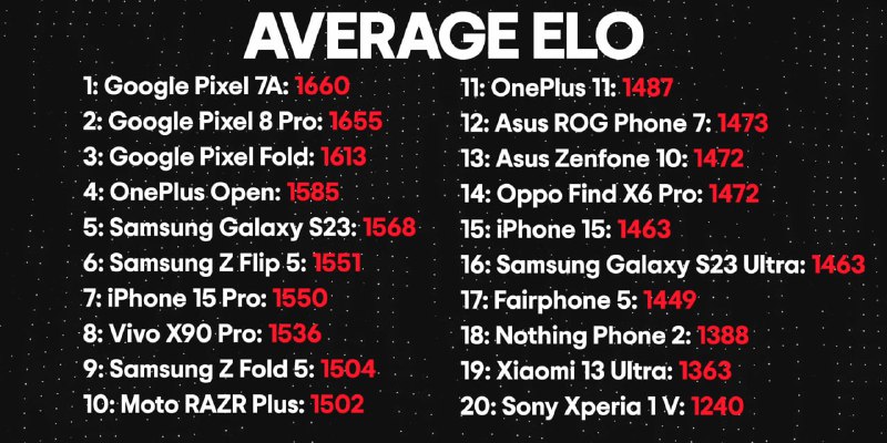 2000 万票科学盲测年度最强拍照手机MKBHD 团队将参与竞争的 20 部手机更至最新系统，每部拍摄三张相同的照片，一张白天照片、一张弱光照片、一张肖像模式照片