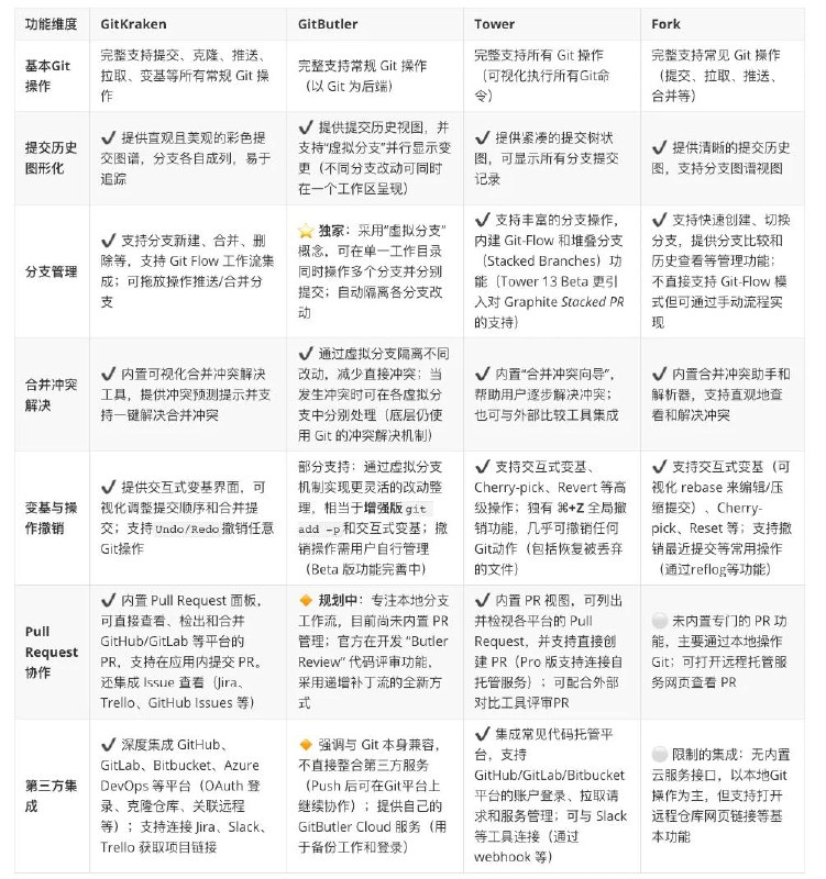 #GitHub情报 #APP🧑‍💻 Git 客户端横评VSCode 的 Git 类插件在大部分时候都够用，但是如果你需要一个功能更加完善的 Git 客户端，欢迎阅读本篇内容