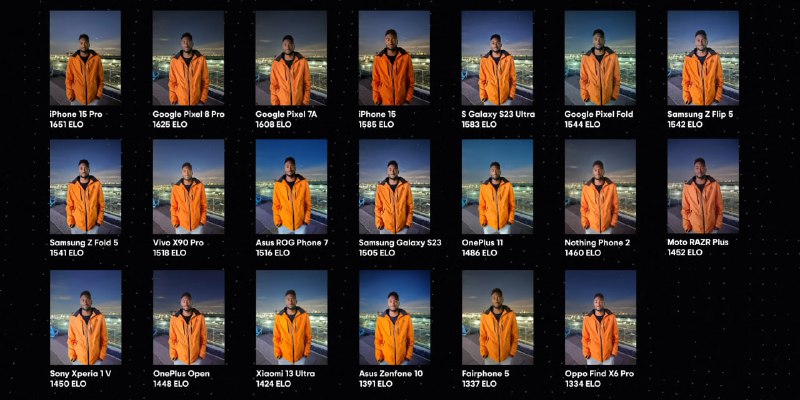 2000 万票科学盲测年度最强拍照手机MKBHD 团队将参与竞争的 20 部手机更至最新系统，每部拍摄三张相同的照片，一张白天照片、一张弱光照片、一张肖像模式照片