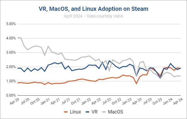 Steam上的VR用户已超过Mac用户过去四年里，Steam平台上玩VR游戏的PC用户越来越多，而用Mac的人变少了，甚至被VR玩家超过了