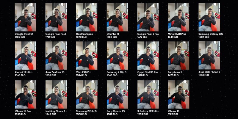 2000 万票科学盲测年度最强拍照手机MKBHD 团队将参与竞争的 20 部手机更至最新系统，每部拍摄三张相同的照片，一张白天照片、一张弱光照片、一张肖像模式照片