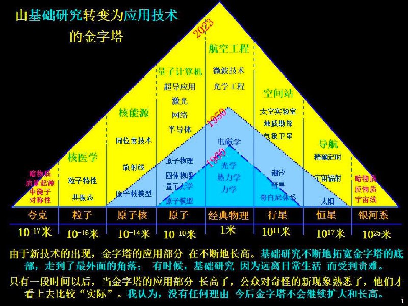 由基础研究转变为应用技术的金字塔 来源投稿