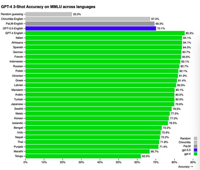 一觉醒来，GPT4 出来了！总结要点