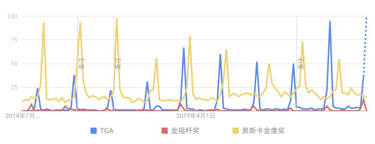 🎙 我们可以怎样看待 TGA？ 上周五，2023 年度的 The Game Award（年度游戏大奖，简称 TGA）活动在美国洛杉矶的孔雀剧院举行，这档由加拿大游戏媒体人 Geoff Keighley 制作、主持的节目迄今已走过整整 10 个年头，全球影响力、辐射人群逐步扩大，并日渐打响其“年度行业成就庆典+新游宣发重要窗口”的身份标签