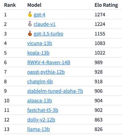 Claude 已经接近 GPT4ChatGPT 3.5 很快就要被开源超过了