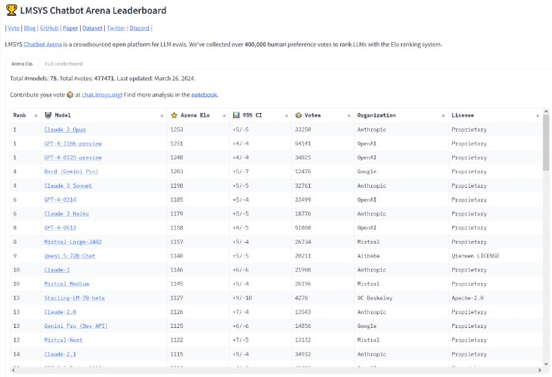 Claude 3 荣获 LMSYS Leaderboard 榜一在最新一次的更新中 Claude 3 Opus 模型分数超过 OpenAI GPT 4 Preview, 也是 GPT 4 Preview 发布以来分数首次被其他模型超越.Claude 3 的模型以更好的输出质量, 与速度深受青睐. 虽然榜单前三名实际上在误差范围内为并列第一, 但这依旧是 Anthropic 在相关技术上的一次进步.注