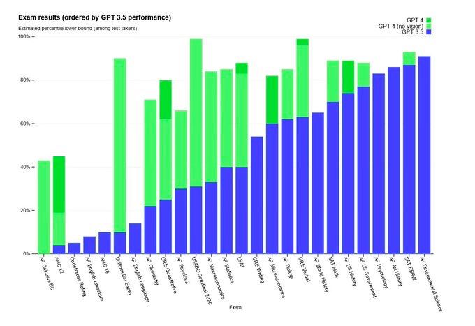 一觉醒来，GPT4 出来了！总结要点